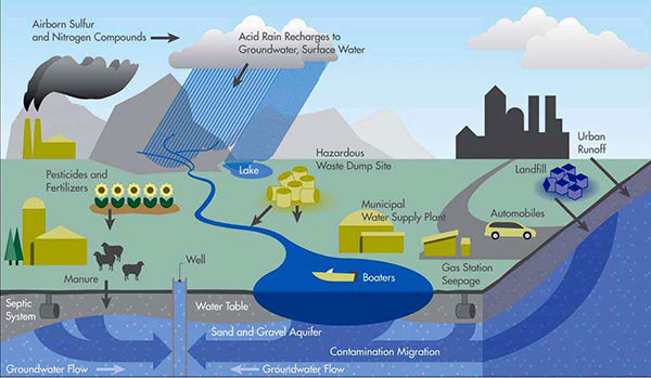 a chart showing how water is sourced, and the pollutants that affect it at each stage