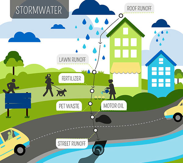 Stormwater management graphic listing potential contaminants. 