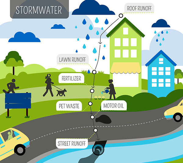 Stormwater management graphic listing potential contaminants.