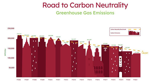 a graph showing carbon emissions against the skyline of Philadelphia, where the buildings of different height are the values 
