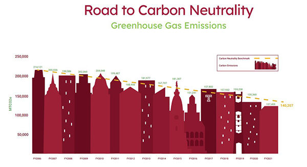 a graph showing carbon emissions against the skyline of Philadelphia, where the buildings of different height are the values