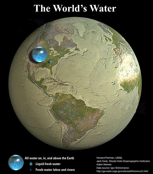 a chart showing how much fresh water is available on earth when compared to a globe. 