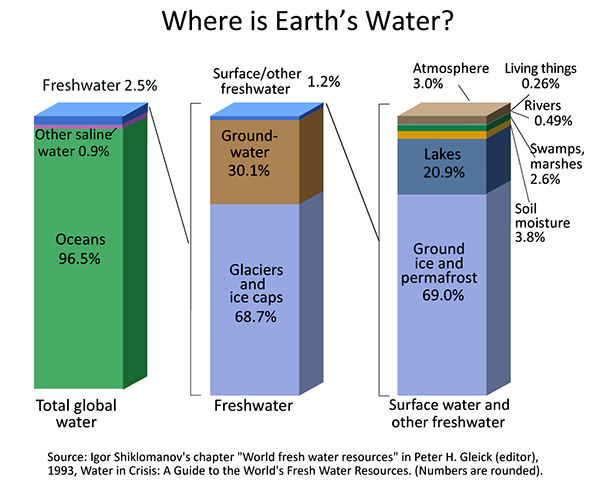 Earth's water Bar chart out of all the water 2.5% is fresh water, and only 1.2% of that is surface freshwater